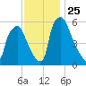 Municipal Pier 11 tide chart for Tuesday, November 25, 2025