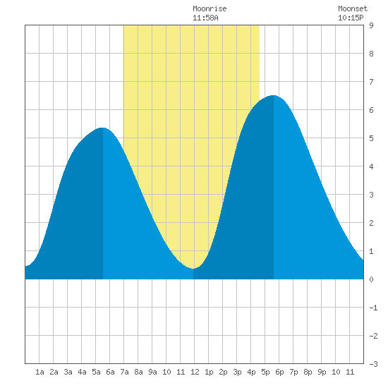 Municipal Pier 11 tide chart for Wednesday, November 26, 2025