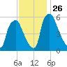 Municipal Pier 11 tide chart for Wednesday, November 26, 2025
