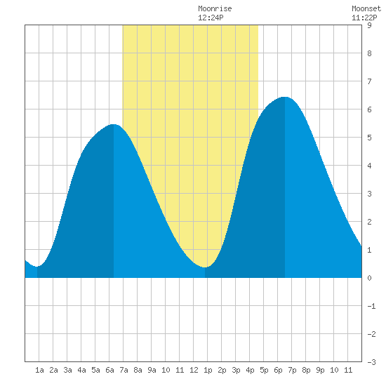 Municipal Pier 11 tide chart for Thursday, November 27, 2025