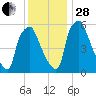 Municipal Pier 11 tide chart for Friday, November 28, 2025