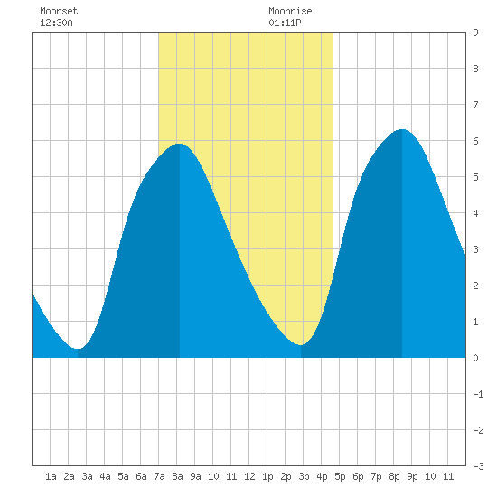 Municipal Pier 11 tide chart for Saturday, November 29, 2025