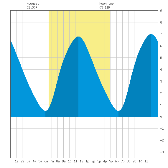 Municipal Pier 11 tide chart for Sunday, November 2, 2025