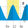 Municipal Pier 11 tide chart for Sunday, November 2, 2025