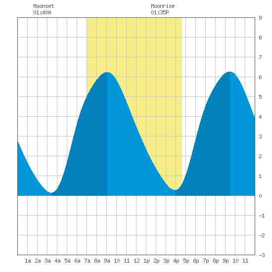 Municipal Pier 11 tide chart for Sunday, November 30, 2025