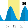 Municipal Pier 11 tide chart for Sunday, November 30, 2025