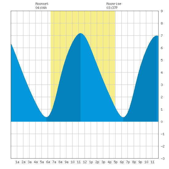 Municipal Pier 11 tide chart for Monday, November 3, 2025