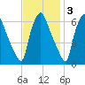 Municipal Pier 11 tide chart for Monday, November 3, 2025