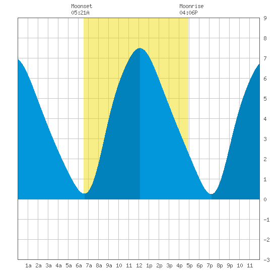 Municipal Pier 11 tide chart for Tuesday, November 4, 2025
