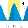 Municipal Pier 11 tide chart for Tuesday, November 4, 2025