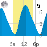 Municipal Pier 11 tide chart for Wednesday, November 5, 2025