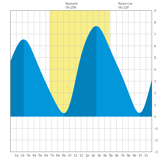 Municipal Pier 11 tide chart for Friday, November 7, 2025