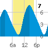 Municipal Pier 11 tide chart for Friday, November 7, 2025