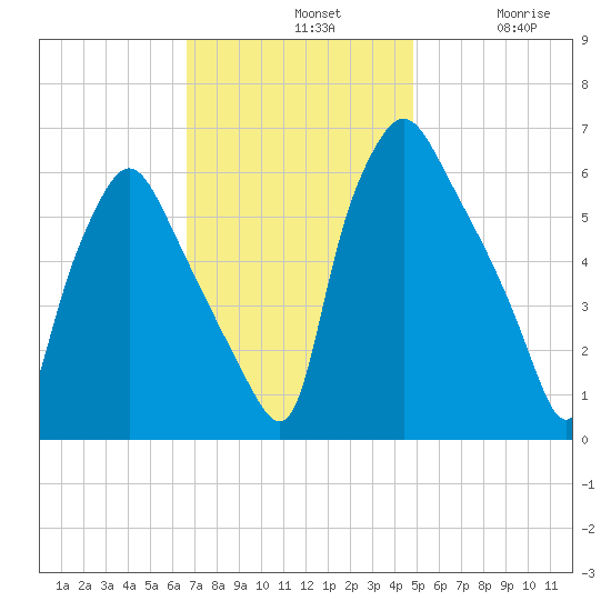 Municipal Pier 11 tide chart for Sunday, November 9, 2025