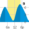 Municipal Pier 11 tide chart for Sunday, November 9, 2025
