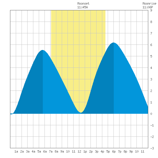 Municipal Pier 11 tide chart for Wednesday, December 10, 2025