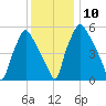 Municipal Pier 11 tide chart for Wednesday, December 10, 2025