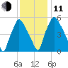 Municipal Pier 11 tide chart for Thursday, December 11, 2025