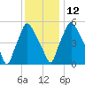 Municipal Pier 11 tide chart for Friday, December 12, 2025