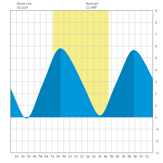 Municipal Pier 11 tide chart for Saturday, December 13, 2025