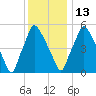 Municipal Pier 11 tide chart for Saturday, December 13, 2025