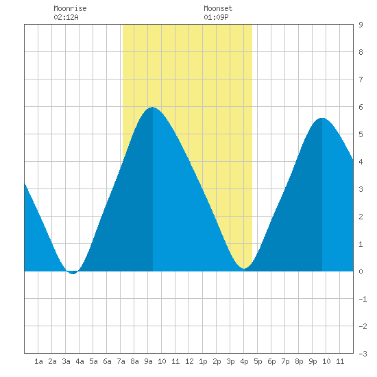 Municipal Pier 11 tide chart for Sunday, December 14, 2025