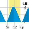 Municipal Pier 11 tide chart for Tuesday, December 16, 2025