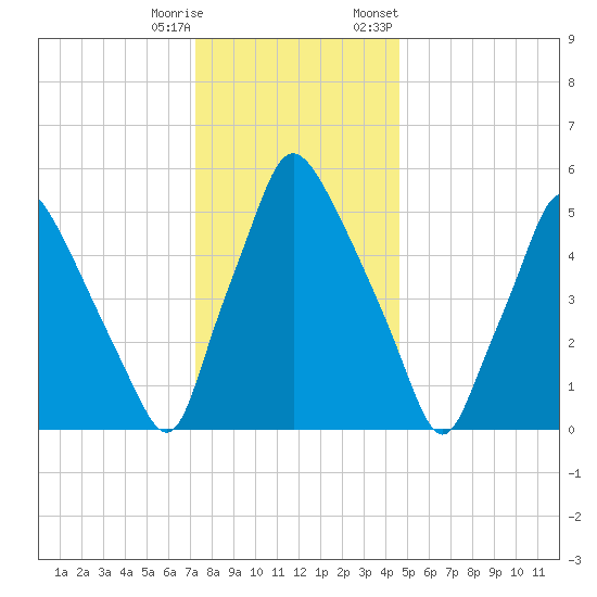 Municipal Pier 11 tide chart for Wednesday, December 17, 2025