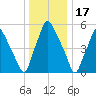 Municipal Pier 11 tide chart for Wednesday, December 17, 2025