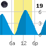 Municipal Pier 11 tide chart for Friday, December 19, 2025