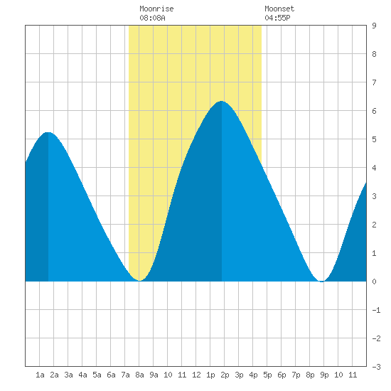 Municipal Pier 11 tide chart for Saturday, December 20, 2025