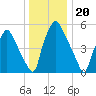 Municipal Pier 11 tide chart for Saturday, December 20, 2025