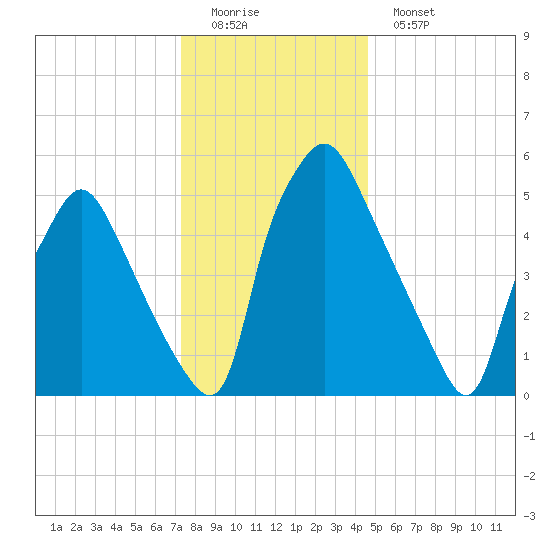 Municipal Pier 11 tide chart for Sunday, December 21, 2025