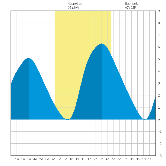Municipal Pier 11 tide chart for Monday, December 22, 2025