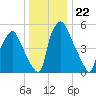 Municipal Pier 11 tide chart for Monday, December 22, 2025