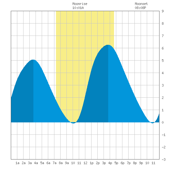 Municipal Pier 11 tide chart for Tuesday, December 23, 2025
