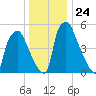 Municipal Pier 11 tide chart for Wednesday, December 24, 2025