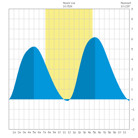 Municipal Pier 11 tide chart for Thursday, December 25, 2025