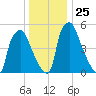 Municipal Pier 11 tide chart for Thursday, December 25, 2025