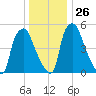 Municipal Pier 11 tide chart for Friday, December 26, 2025