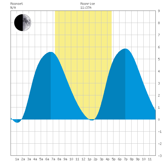 Municipal Pier 11 tide chart for Saturday, December 27, 2025