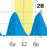 Municipal Pier 11 tide chart for Sunday, December 28, 2025