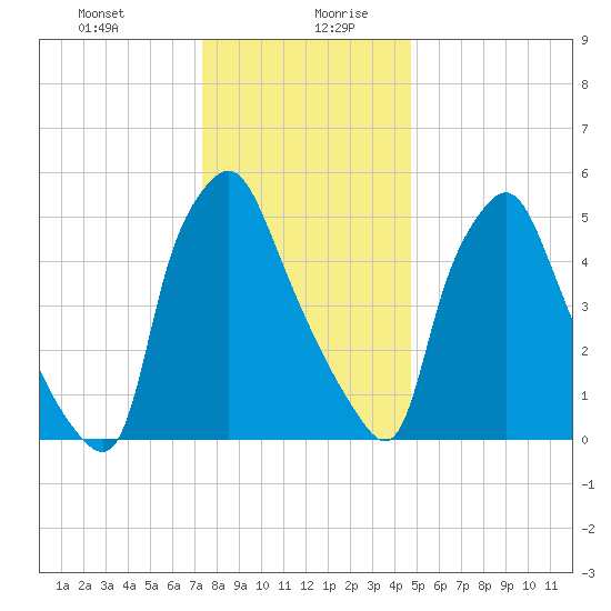Municipal Pier 11 tide chart for Monday, December 29, 2025