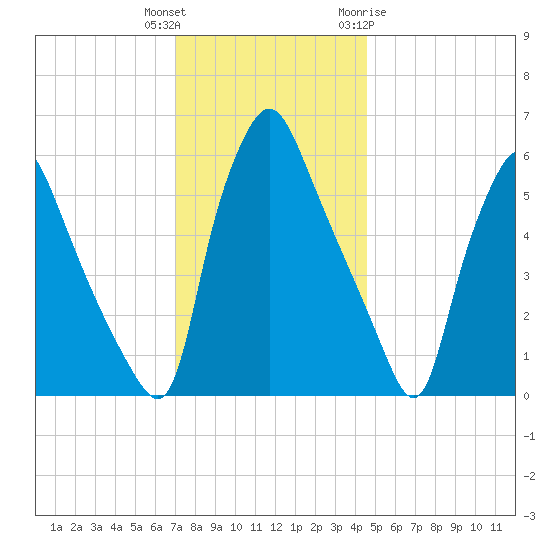 Municipal Pier 11 tide chart for Wednesday, December 3, 2025