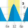 Municipal Pier 11 tide chart for Wednesday, December 3, 2025