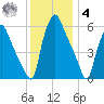 Municipal Pier 11 tide chart for Thursday, December 4, 2025
