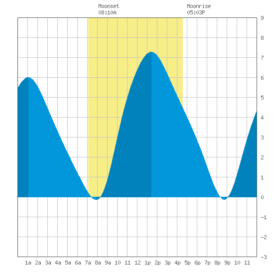 Municipal Pier 11 tide chart for Friday, December 5, 2025