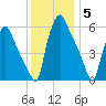 Municipal Pier 11 tide chart for Friday, December 5, 2025