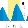 Municipal Pier 11 tide chart for Saturday, December 6, 2025
