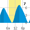 Municipal Pier 11 tide chart for Sunday, December 7, 2025